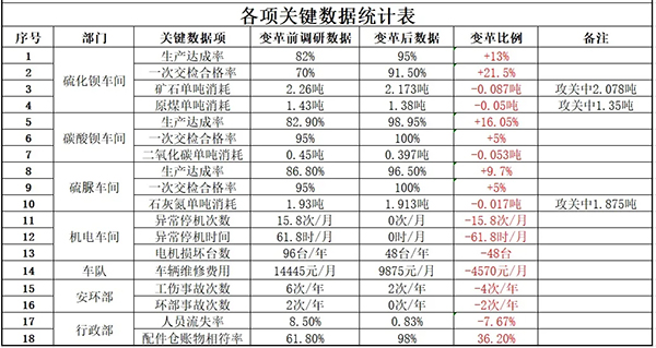 宏凱化工一期管理變革業(yè)績(jī)